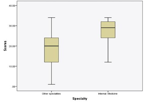 Image result for Compare Data with Parallel Box Plots