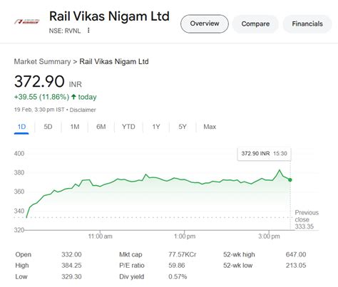 RVNL shares surge 15% after securing ₹554 crore rail contract