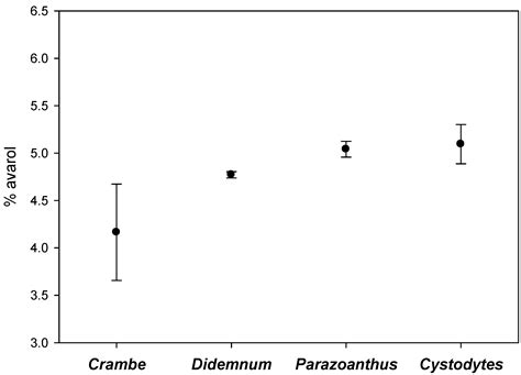 Sources of Secondary Metabolite Variation in Dysidea avara (Porifera ...