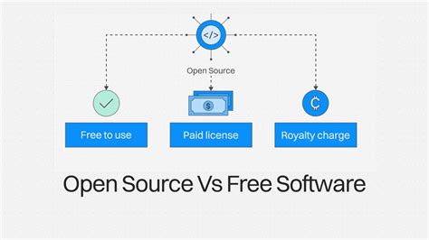 Image result for Open Source vs Free Software