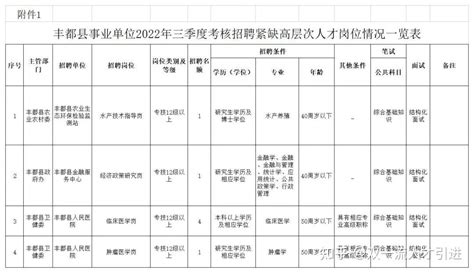 【重庆】2022年重庆市丰都县事业单位考核招聘7名紧缺高层次人才公告 - 知乎