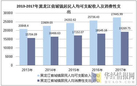 2022年黑龙江省居民人均可支配收入和消费支出情况统计_地区宏观数据频道-华经情报网