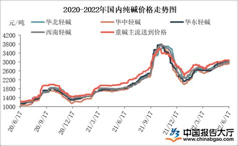2022下半年纯碱价格预测_报告大厅www.chinabgao.com