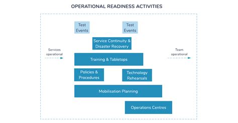 Image result for Operational Readiness