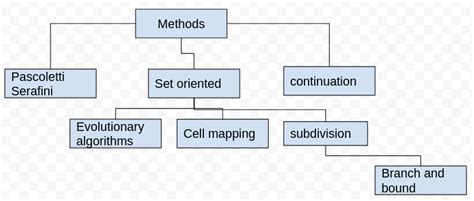 Multi-Objective Optimization Methods 的图像结果