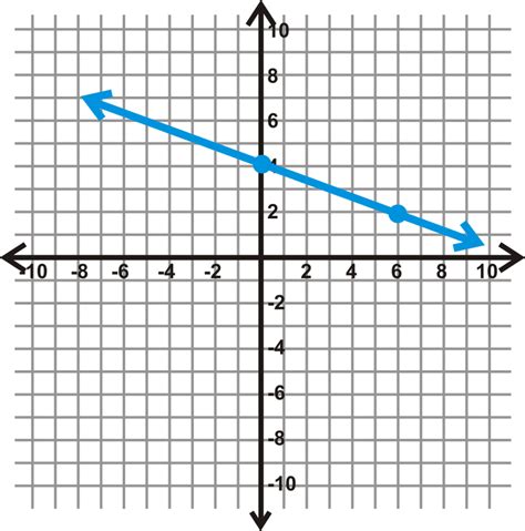 Image result for Linear Line Equation