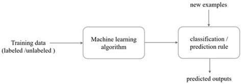 Machine Learning in Agriculture: A Review