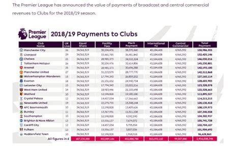 英超球队2021夏窗一览：阿森纳最烧钱 圣徒盈利最多_支出
