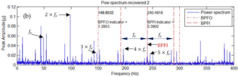 Vibration-Based Diagnostics of Rolling Element Bearings Using the ...