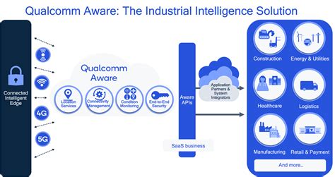 Qualcomm launches Aware Platform to simplify IoT - Electronic Products