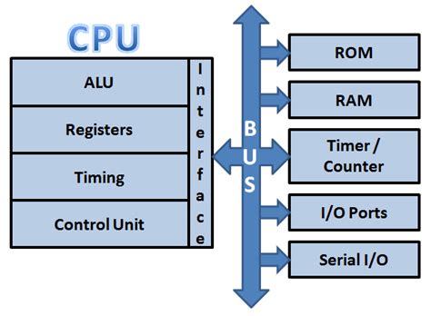 Image result for Microprocessor and CPU Difference