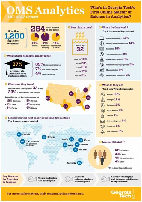 Image result for Georgia Tech Masters Computer Science Online