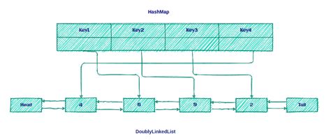 Image result for LRU Cache Java