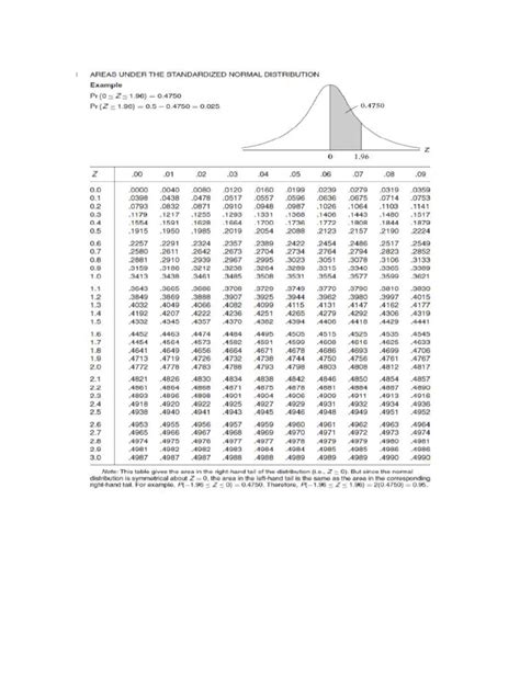 Unit Normal Distribution Table 的图像结果