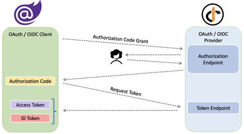 Image result for Blazor Authentication Tutorial