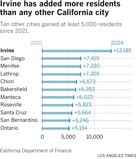 Irvine's building boom is driving the nation's hottest housing market - Los Angeles Times - irvine ca population