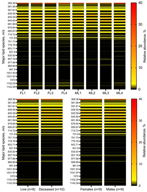 Comparative Transcriptomic and Lipidomic Analyses of Human Male and ...