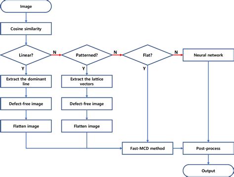 Image result for Algorithm Process Flow Chart