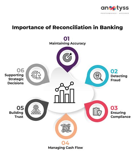 Reconciliation in Banking – Importance and New Challenges