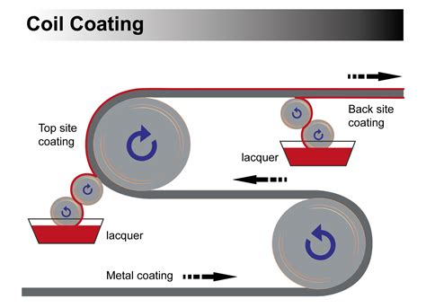 Image result for Coating Process
