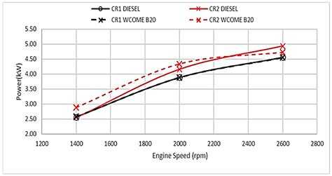 On the Influence of Engine Compression Ratio on Diesel Engine ...