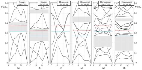 Two-Dimensional Phononic Crystal Based Sensor for Characterization of ...