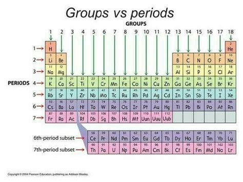 How many groups and periods are present in the modern periodic table?a ...