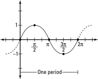 Image result for How to Graph a Trig Function without a Calc