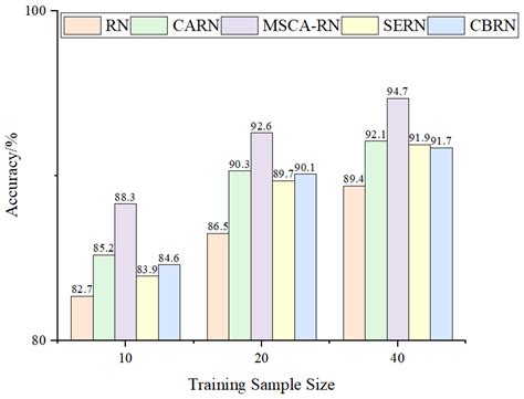 Few-Shot Bearing Fault Diagnosis Based on ALA-FMD and MSCA-RN