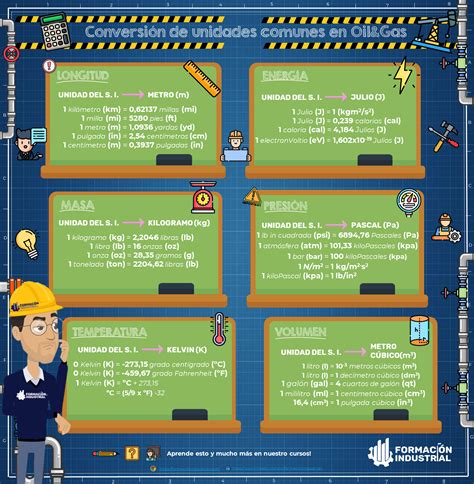 Convertir unidades de medición – Formación Industrial