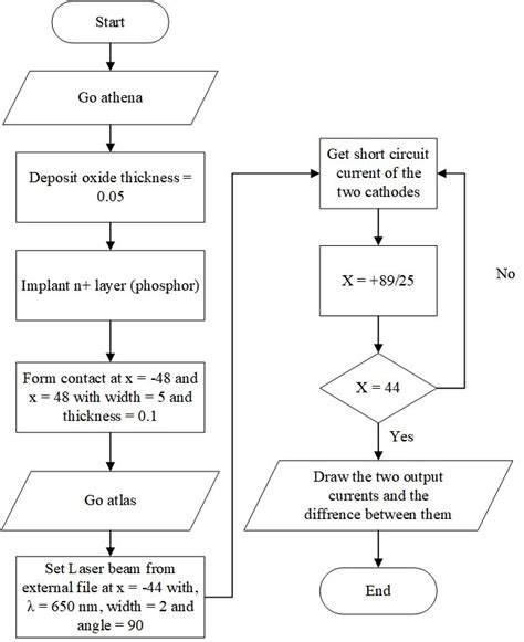 How to Start Simulation Flowcode 的图像结果