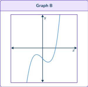 Cubic Function Graph Equation 的图像结果