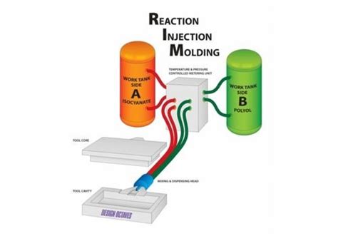 Reaction Injection Molding Process 的图像结果