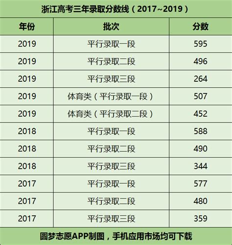 浙江2021高考分数线：普通类一段线495分 二段266分_高考_新东方在线