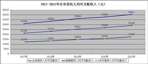 沧州市2021年全体居民人均可支配收入29146元，增长8.4%