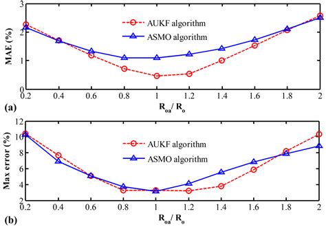 Comparison Study on Two Model-Based Adaptive Algorithms for SOC ...