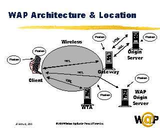 WAP Architecture & Location