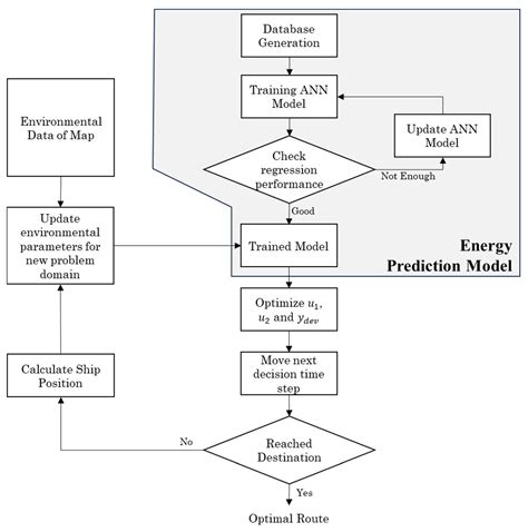 Artificial Neural Network-Based Route Optimization of a Wind-Assisted Ship