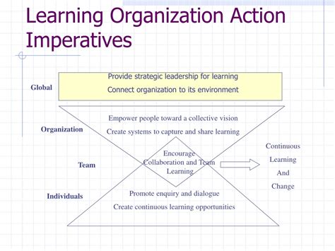 Image result for PowerPoint Download On Learning Organization