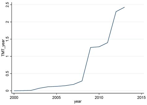 Research on the Impact of Technical Measures on Enterprise Export ...
