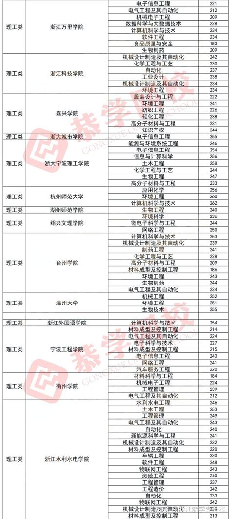 2022湖北专升本学前教育专业民办和公办院校录取率一览 - 知乎