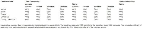 Image result for Stack Data Structure Time Complexity