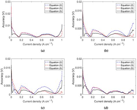 A Comparative Study of Using Polarization Curve Models in Proton ...
