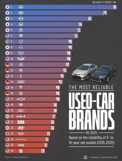 【海外】「日本車に勝てるわけない！」最も信頼性が高い中古車ブランドで日本勢が上位独占！