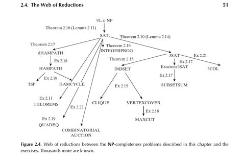 Image result for Vector Cover Problem NP-hard Using Satisfibility Problem