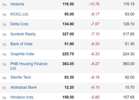 Sensex posts second-worst point-wise fall as it plummets 1,448 pts ...