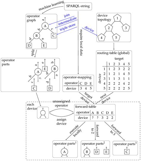 Using Machine Learning and Routing Protocols for Optimizing Distributed ...