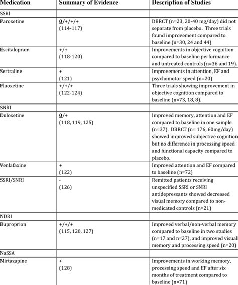 Cognitive Dysfunction Treatment 的图像结果