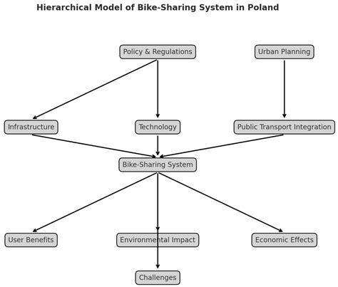 The Model of Relationships Between Benefits of Bike-Sharing and ...