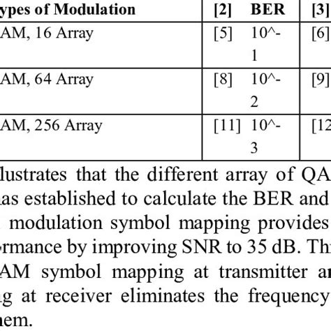 Image result for Modulation Types